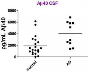 SMC Amyloid Beta 1-40 High Sensitivity Immunoassay Kit 3-0145-00