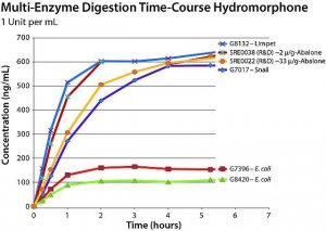 -Glucuronidase from abalone 