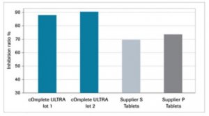 cOmplete ULTRA Tablets, Mini, EASYpack Protease Inhibitor Cocktail 5892970001