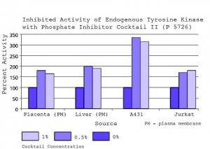 Phosphatase Inhibitor Cocktail 2 