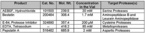 Protease Inhibitor Cocktail Set II - Calbiochem 