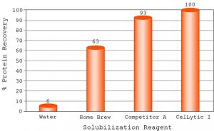CelLytic IB Inclusion Body Solubilization Reagent 