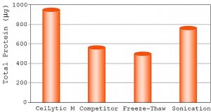 CelLytic M 