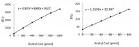 Acetyl-Coenzyme A Assay Kit MAK039-1KT