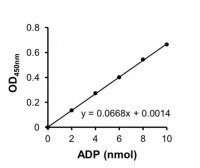 ADP Colorimetric Assay Kit II MAK081-1KT