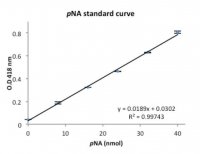 -Glutamyltransferase (GGT) Activity Colorimetric Assay Kit MAK089-1KT