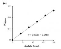 Acetate Colorimetric Assay Kit MAK086-1KT