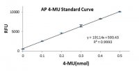 Acid Phosphatase Activity Fluorometric Assay Kit MAK087-1KT
