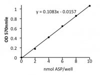 Aspartate Assay Kit MAK095-1KT