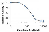 Beta-Lactamase Inhibitor Screening Kit MAK222-1KT