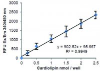 Cardiolipin Assay Kit MAK362-1KT