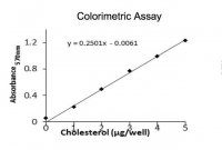 Cholesterol Quantitation Kit MAK043-1KT