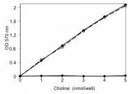 Choline/Acetylcholine Quantification Kit MAK056-1KT