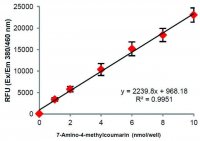 Chymotrypsin Activity Assay Kit MAK345-1KT