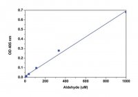 Colorimetric Aldehyde Assay Kit MAK139-1KT