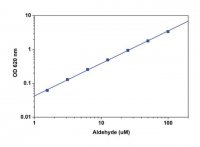 Colorimetric Aldehyde Assay Kit MAK140-1KT