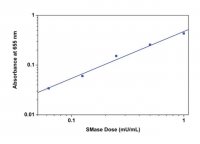 Colorimetric Sphingomyelinase Assay Kit MAK152-1KT