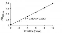 Creatine Assay Kit MAK079-1KT