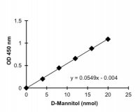 D-Mannitol Colorimetric Assay Kit MAK096-1KT