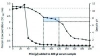 Deproteinizing Sample Preparation Kit MAK341-1KT