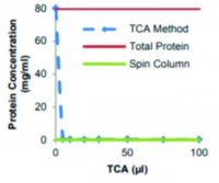 Deproteinizing Sample Preparation Kit II MAK342-1KT