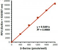 DL-Serine Assay Kit MAK352-1KT