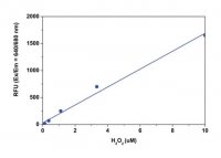 Fluorimetric Hydrogen Peroxide Assay Kit MAK166-1KT