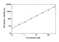 Fluorometric Aldehyde Assay Kit MAK141-1KT