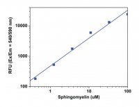 Fluorometric Sphingomyelin Assay Kit MAK154-1KT