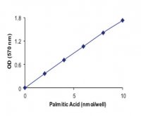 Free Fatty Acid Quantitation Kit MAK044-1KT
