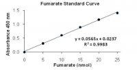 Fumarate Assay Kit MAK060-1KT