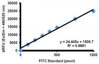 Gelatinase (Gelatin Degradation/Zymography) Assay Kit (Fluorometric) MAK348-1KT