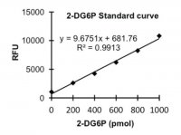 Glucose Uptake Fluorometric Assay Kit MAK084-1KT