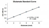 Glutamate Assay Kit MAK004-1KT