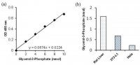 Glycerol-3-Phosphate Assay Kit MAK207-1KT