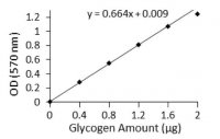 Glycogen Assay Kit MAK016-1KT