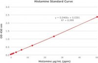 Histamine Quantification Assay Kit MAK432-1KT