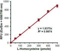 Homocysteine Assay Kit MAK354-1KT