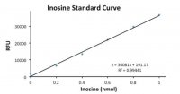 Inosine Assay Kit MAK100-1KT