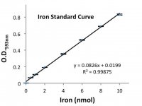 Iron Assay Kit MAK025-1KT