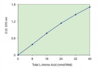 L-Amino Acid Quantitation Kit MAK002-1KT