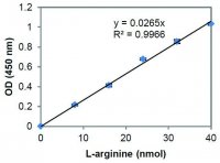 L-Arginine Assay Kit (Colorimetric) MAK370-1KT