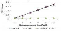 Lactose Assay Kit MAK017-1KT