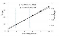 Magnesium Assay Kit MAK026-1KT