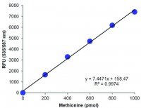 Methionine Assay Kit (Fluorometric) MAK347-1KT