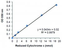 Mitochondrial Complex III Activity Assay Kit MAK360-1KT