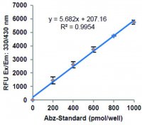 Neprilysin Activity Assay Kit (Fluorometric) MAK350-1KT