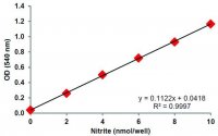 Nitrite Assay Kit (Griess Reagent) MAK367-1KT