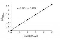 Oxaloacetate Assay Kit MAK070-1KT