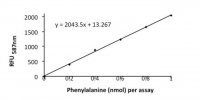 Phenylalanine Assay Kit MAK005-1KT